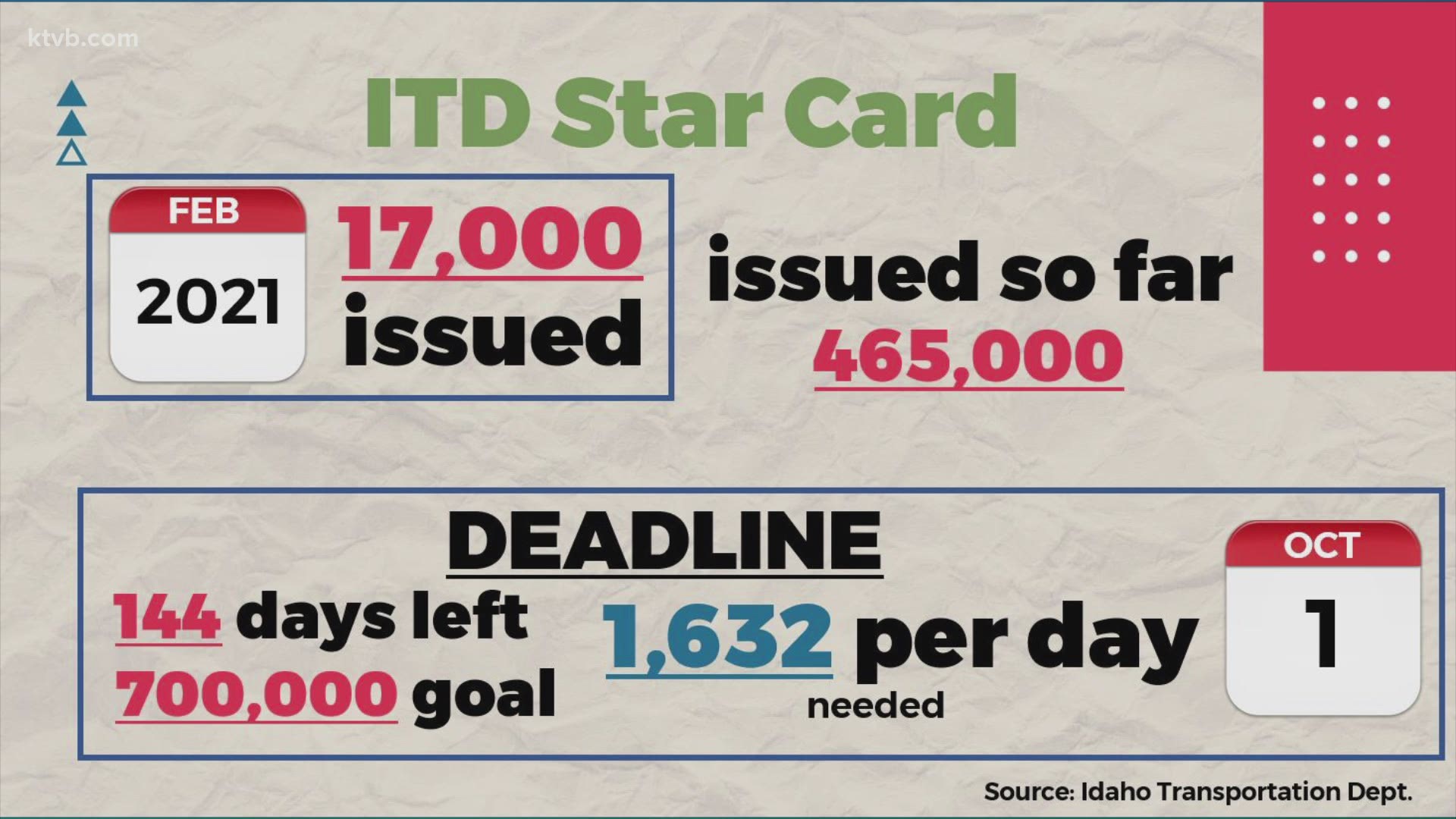 The Idaho Transportation Department hopes to issue 700,000 Star Cards by October 1, 2021.
