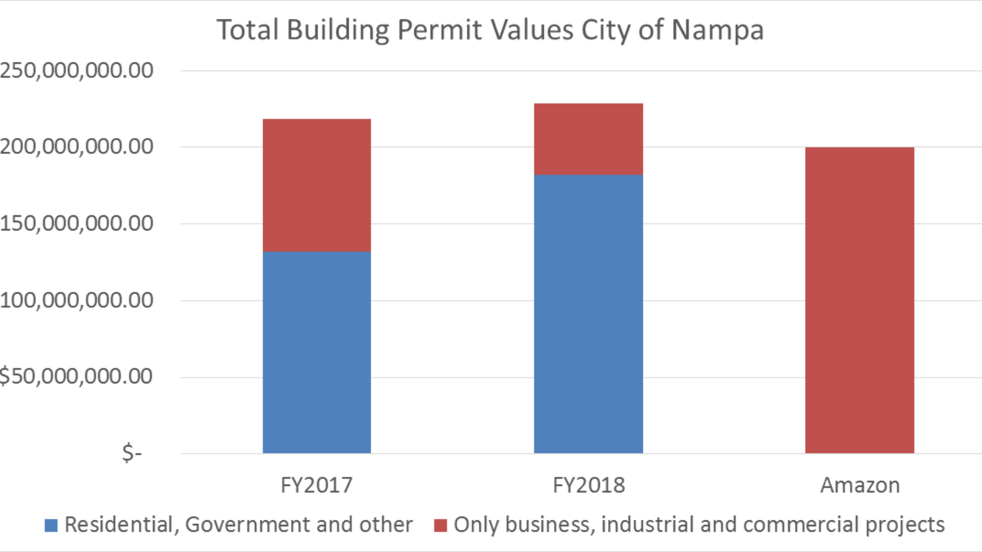 Population growth in Nampa spurs housing, commercial boost