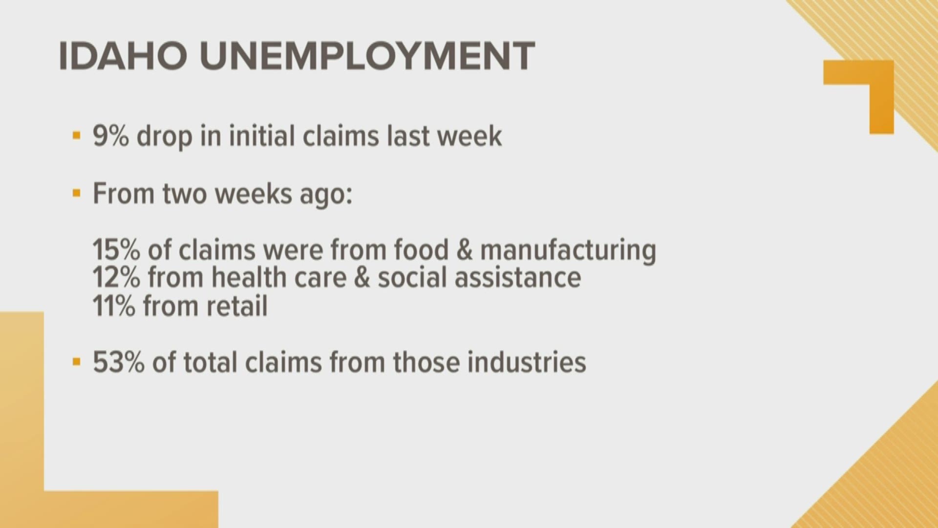 The Idaho Department of Labor said Thursday that there were 4,024 initial claims for the week ending July 4. That’s a drop of 493 claims from the previous week.