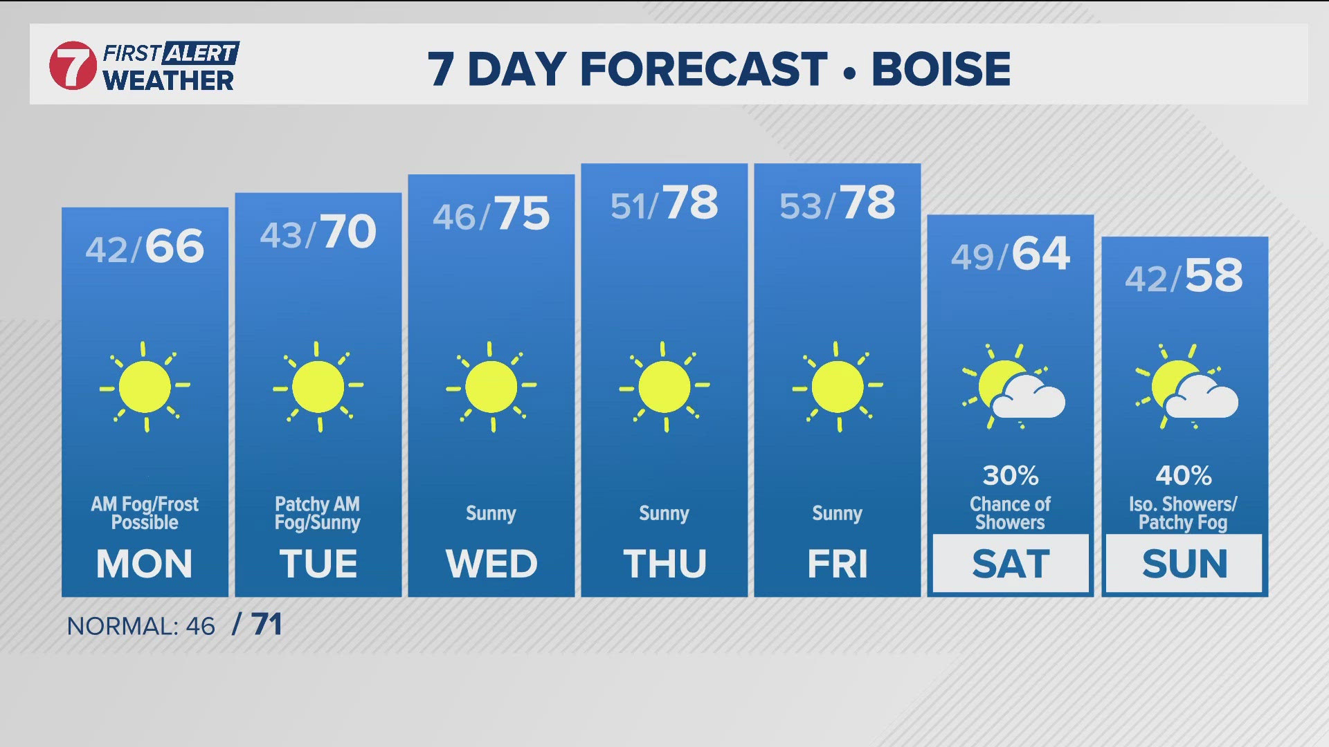 The daily forecast from Idaho's trusted KTVB First Alert Weather team.