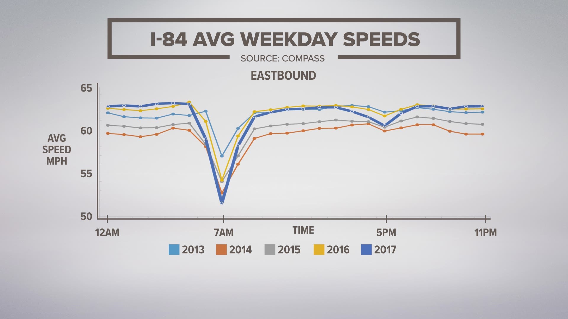 See exactly when the average weekday speeds on the I-84 between 2013 and 2017.