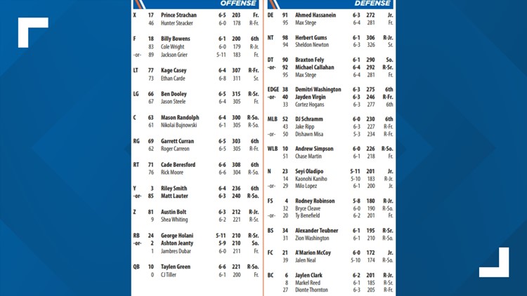 Boise State Depth Chart Sees Changes Ahead Of Utah State Matchup | Ktvb.com