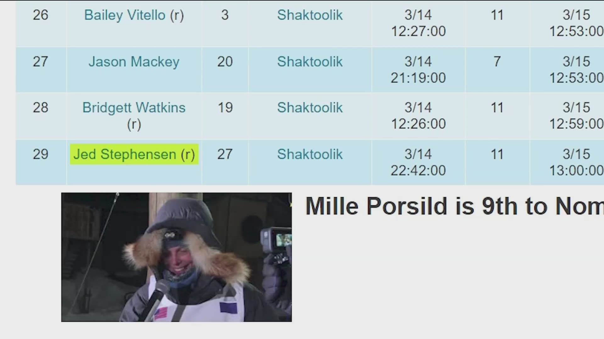 Idaho's very own, Jed Stephenson, just finished his first Iditarod sled race in 29th place. And although that's technically last place, Jed is still #1 to us.