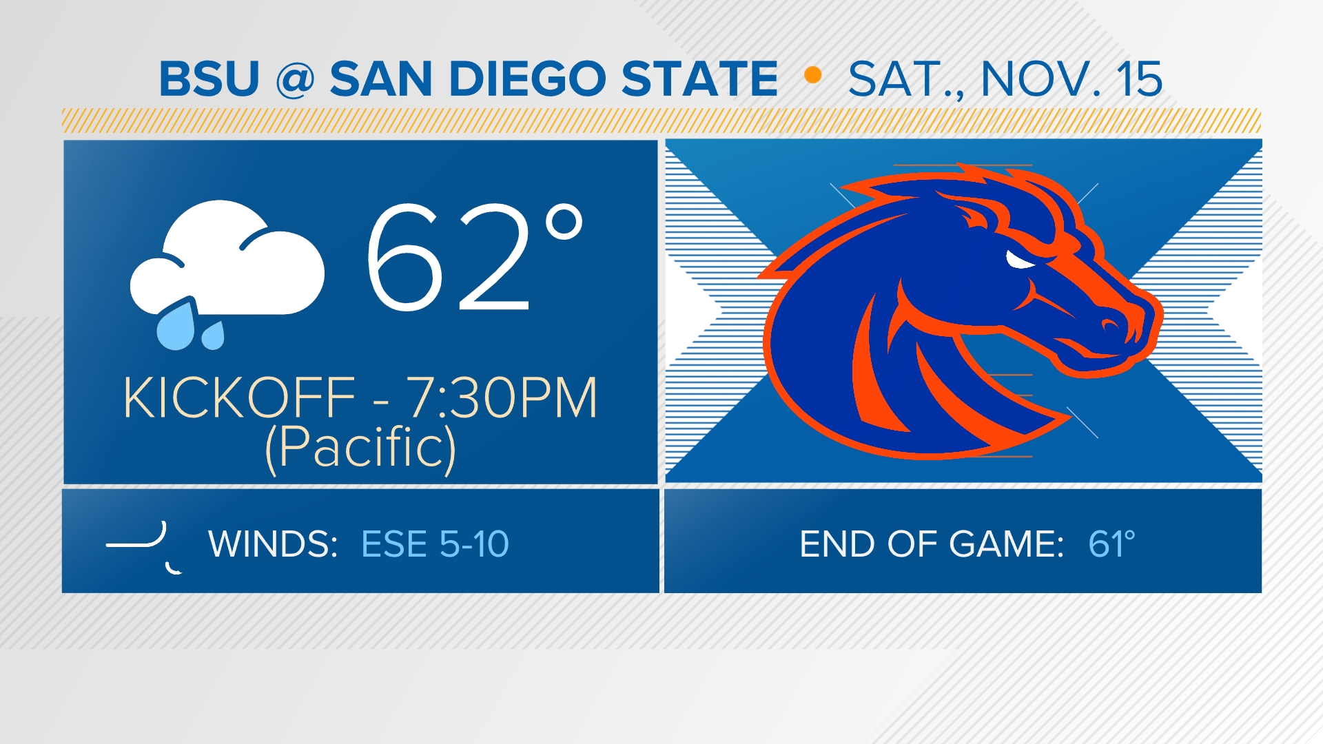Boise State could be playing in some muddy conditions Saturday night as they take on the San Diego State Aztecs.