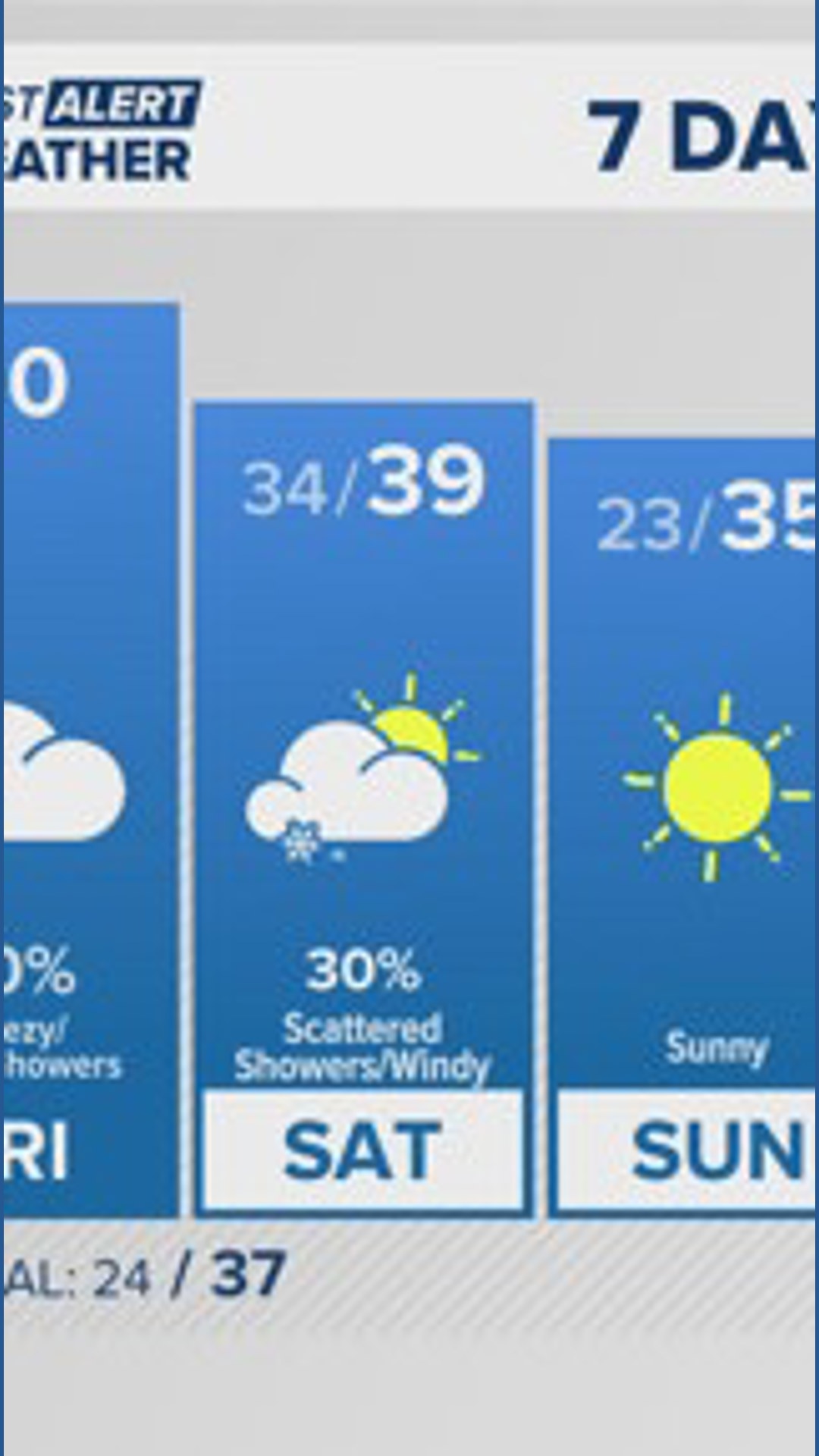Scattered rain showers & mild temperatures for Friday before cooling ...