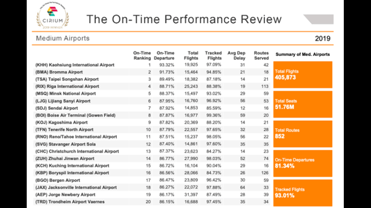 Cirium data on the most on-time medium-size airports in 2019. (Graphic courtesy Cirium)