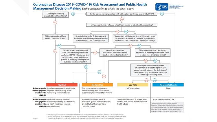 Cdc Flow Chart Explains Covid 19 Quarantine And Self Isolation Ktvb Com