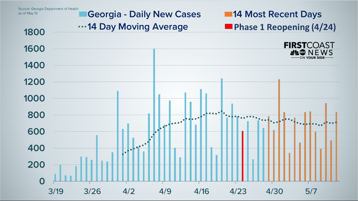 Are Covid 19 Cases Going Up Or Down In Florida Georgia Ktvb Com