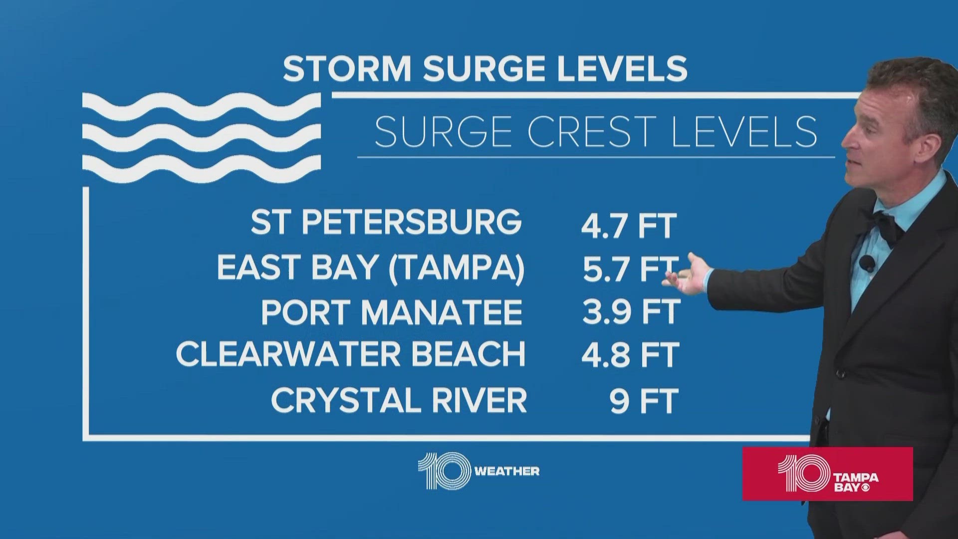 A look at storm surge crest levels and what to expect from the Hurricane Idalia later in the afternoon.