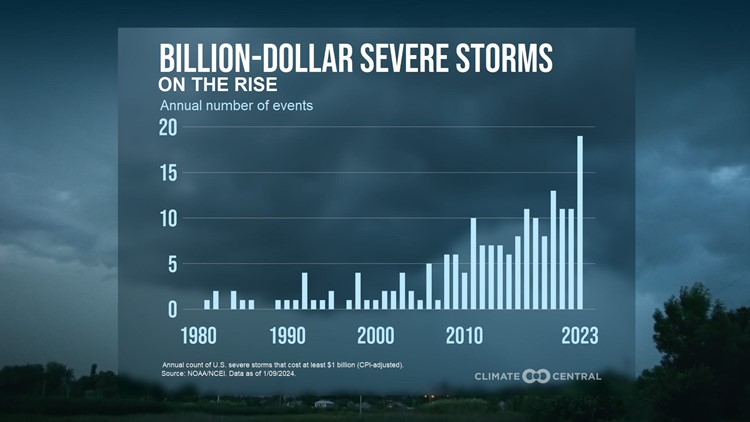 5th-Hottest U.S. Year With Record Billion-Dollar Disasters - 2023 ...